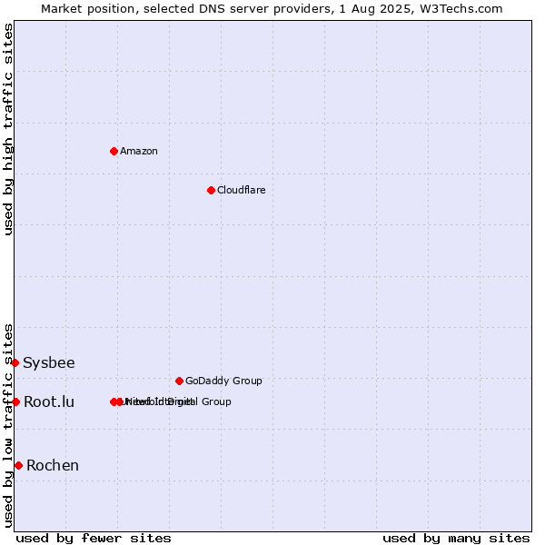 Market position of Rochen vs. Root.lu vs. Sysbee