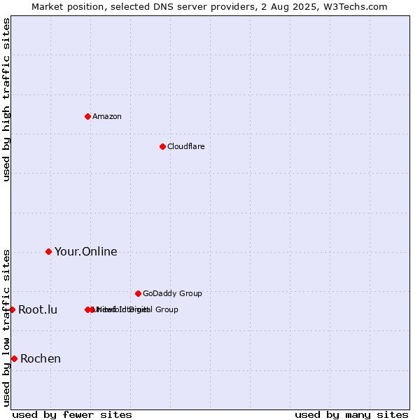 Market position of Your.Online vs. Rochen vs. Root.lu