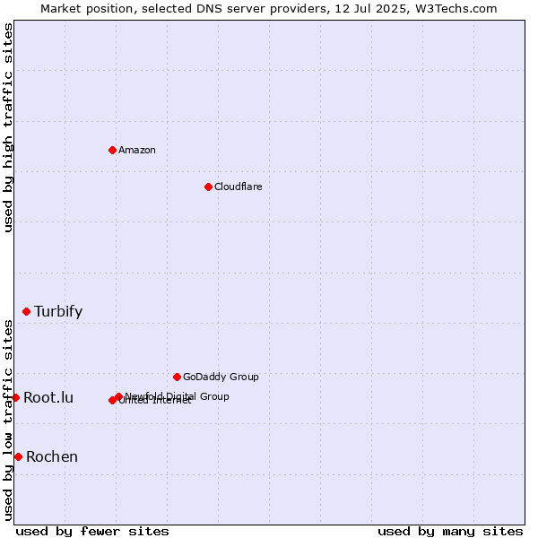 Market position of Turbify vs. Rochen vs. Root.lu