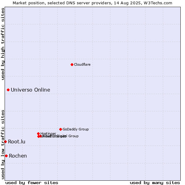 Market position of Universo Online vs. Rochen vs. Root.lu