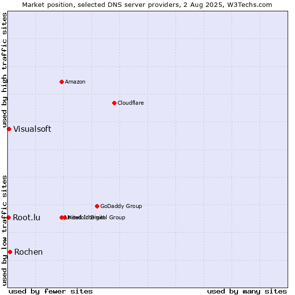 Market position of Rochen vs. Visualsoft vs. Root.lu