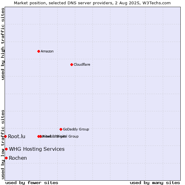 Market position of Rochen vs. WHG Hosting Services vs. Root.lu
