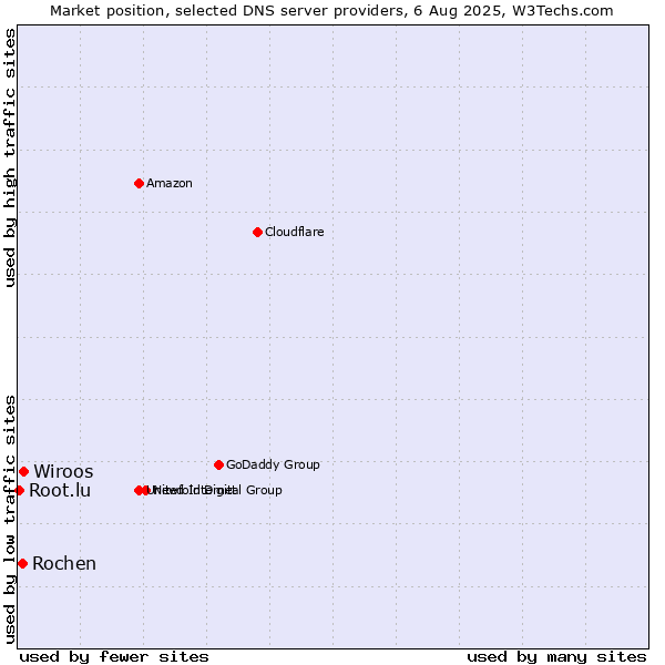 Market position of Wiroos vs. Rochen vs. Root.lu