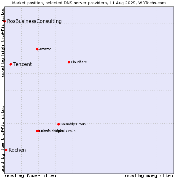Market position of Tencent vs. Rochen vs. RosBusinessConsulting