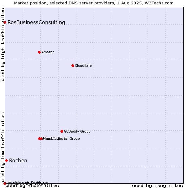 Market position of Rochen vs. RosBusinessConsulting vs. Webhost Python