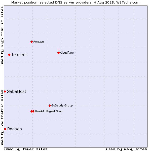 Market position of Tencent vs. Rochen vs. SabaHost