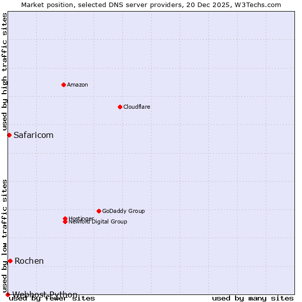Market position of Rochen vs. Safaricom vs. Webhost Python