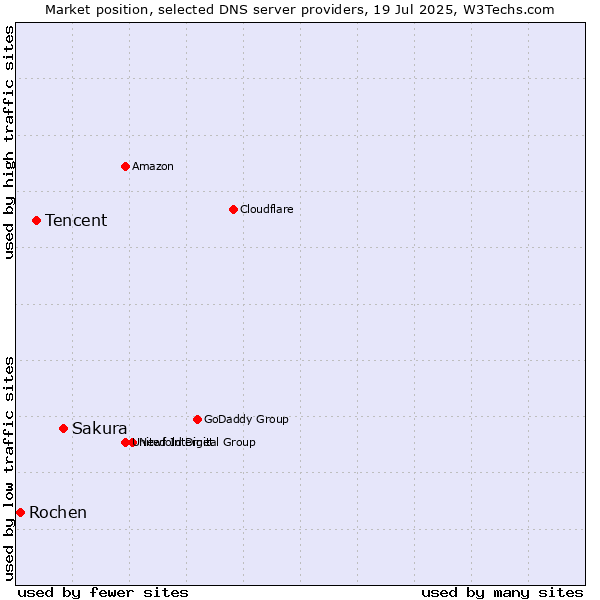 Market position of Sakura vs. Tencent vs. Rochen