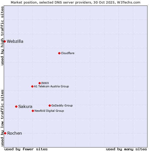 Market position of Sakura vs. Rochen vs. Webzilla