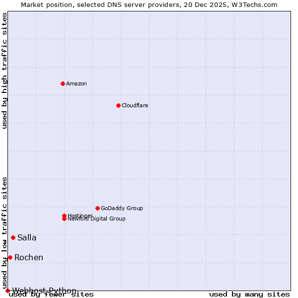 Market position of Salla vs. Rochen vs. Webhost Python