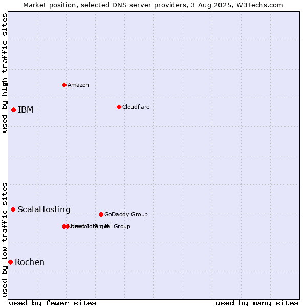 Market position of IBM vs. ScalaHosting vs. Rochen