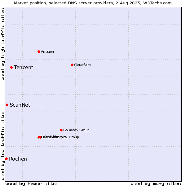 Market position of Tencent vs. ScanNet vs. Rochen