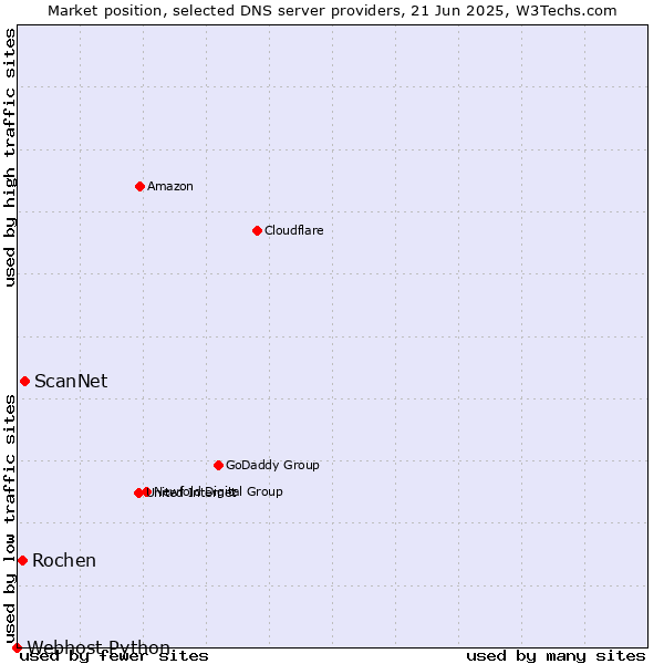 Market position of ScanNet vs. Rochen vs. Webhost Python