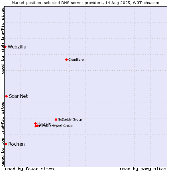Market position of ScanNet vs. Rochen vs. Webzilla