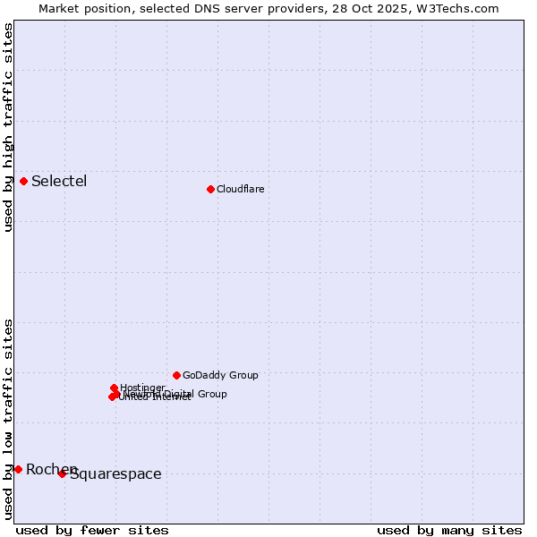 Market position of Squarespace vs. Selectel vs. Rochen