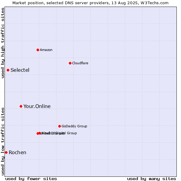 Market position of Your.Online vs. Selectel vs. Rochen
