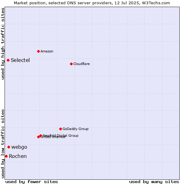 Market position of webgo vs. Selectel vs. Rochen