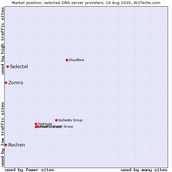 Market position of Selectel vs. Zomro vs. Rochen
