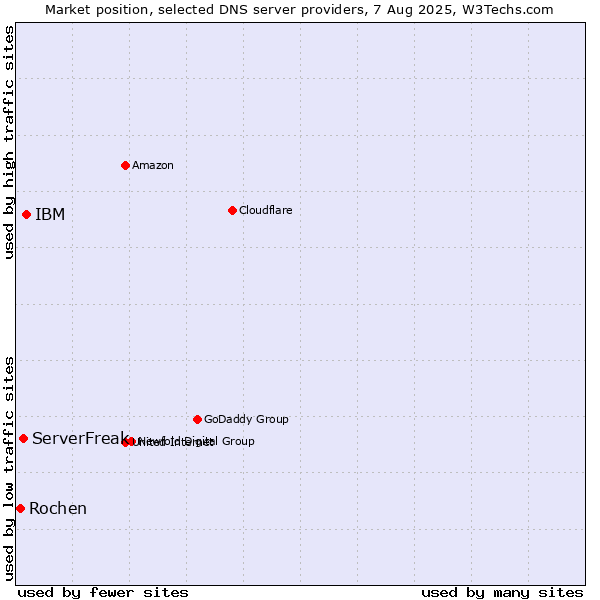 Market position of IBM vs. ServerFreak vs. Rochen