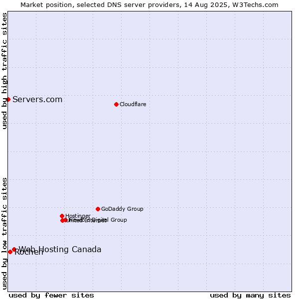 Market position of Web Hosting Canada vs. Rochen vs. Servers.com