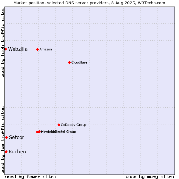 Market position of Setcor vs. Rochen vs. Webzilla