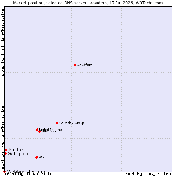 Market position of Rochen vs. Setup.ru vs. Webhost Python