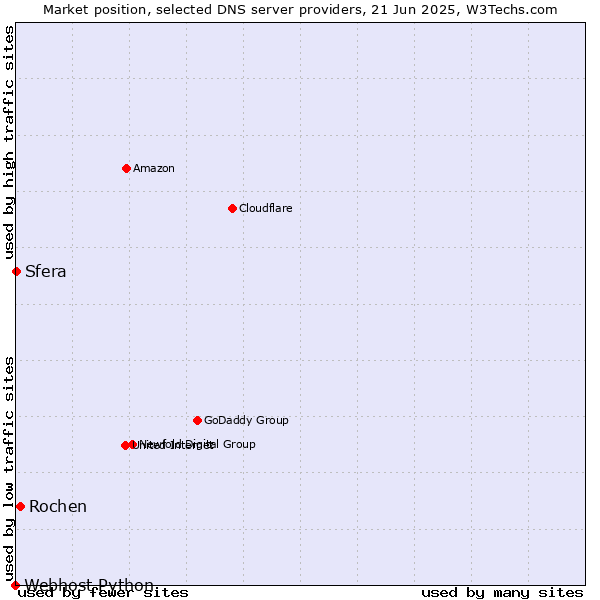 Market position of Rochen vs. Sfera vs. Webhost Python