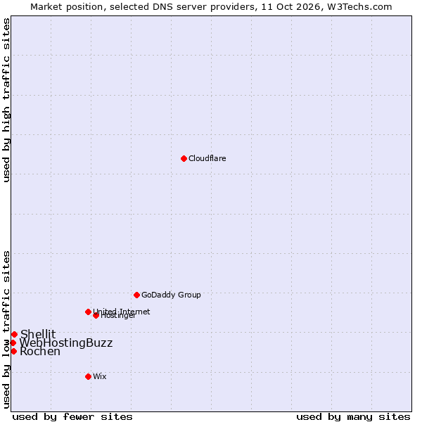 Market position of Shellit vs. Rochen vs. WebHostingBuzz