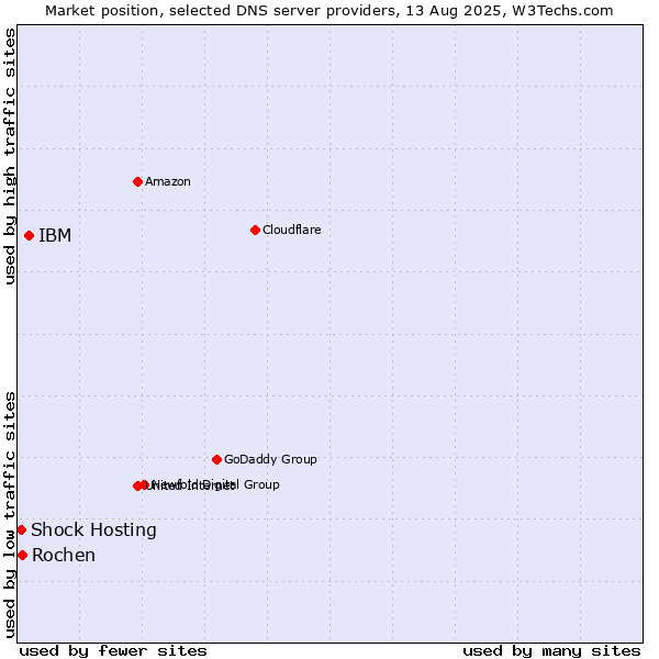 Market position of IBM vs. Rochen vs. Shock Hosting
