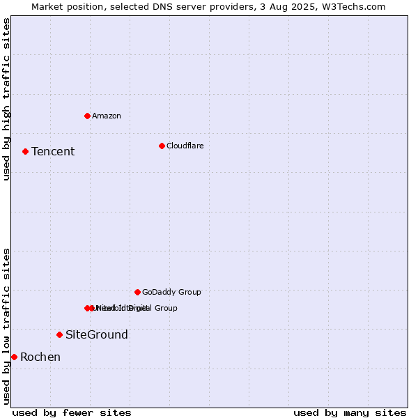 Market position of SiteGround vs. Tencent vs. Rochen