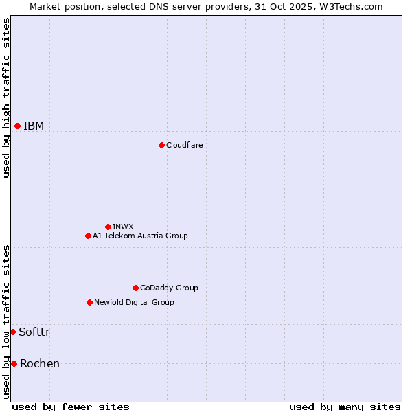 Market position of IBM vs. Rochen vs. Softtr