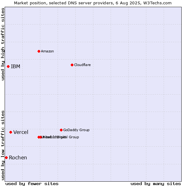 Market position of Vercel vs. IBM vs. Rochen