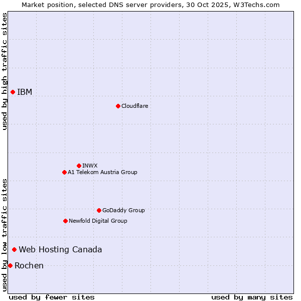 Market position of Web Hosting Canada vs. IBM vs. Rochen