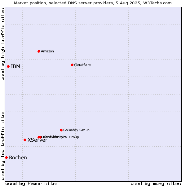Market position of XServer vs. IBM vs. Rochen