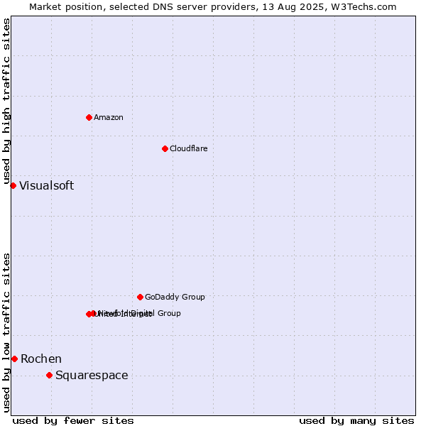 Market position of Squarespace vs. Rochen vs. Visualsoft