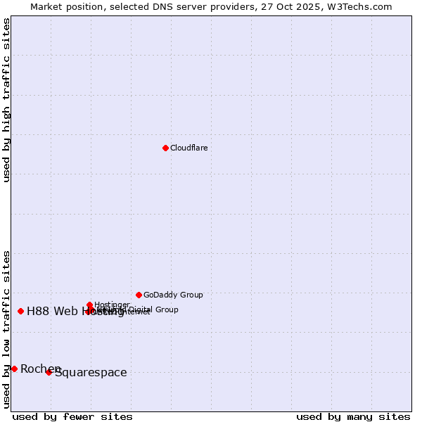 Market position of Squarespace vs. H88 Web Hosting vs. Rochen