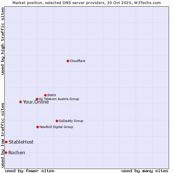 Market position of Your.Online vs. StableHost vs. Rochen