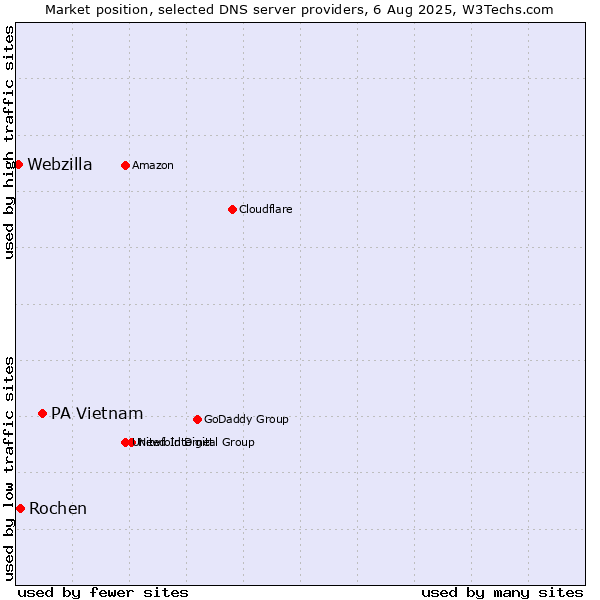 Market position of PA Vietnam vs. Rochen vs. Webzilla