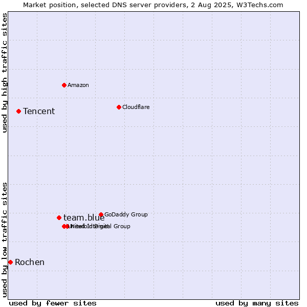 Market position of team.blue vs. Tencent vs. Rochen
