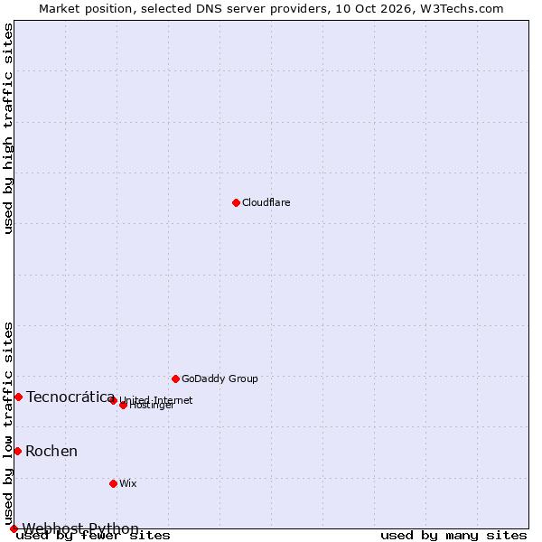 Market position of Tecnocrática vs. Rochen vs. Webhost Python
