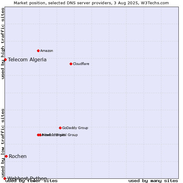 Market position of Rochen vs. Telecom Algeria vs. Webhost Python