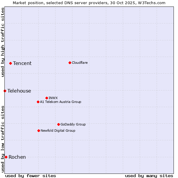 Market position of Tencent vs. Rochen vs. Telehouse