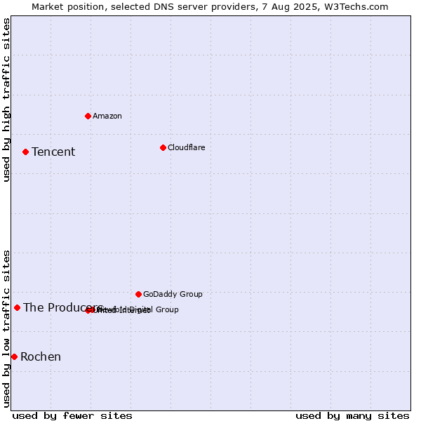 Market position of Tencent vs. The Producers vs. Rochen