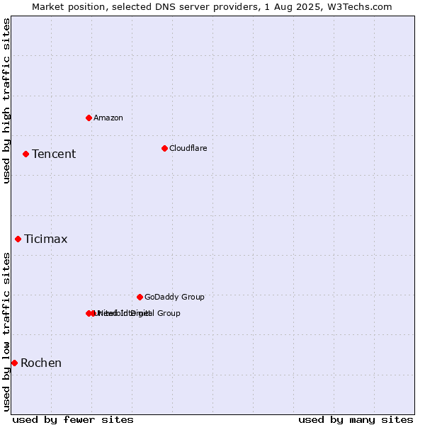 Market position of Tencent vs. Ticimax vs. Rochen