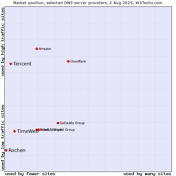 Market position of TimeWeb vs. Tencent vs. Rochen