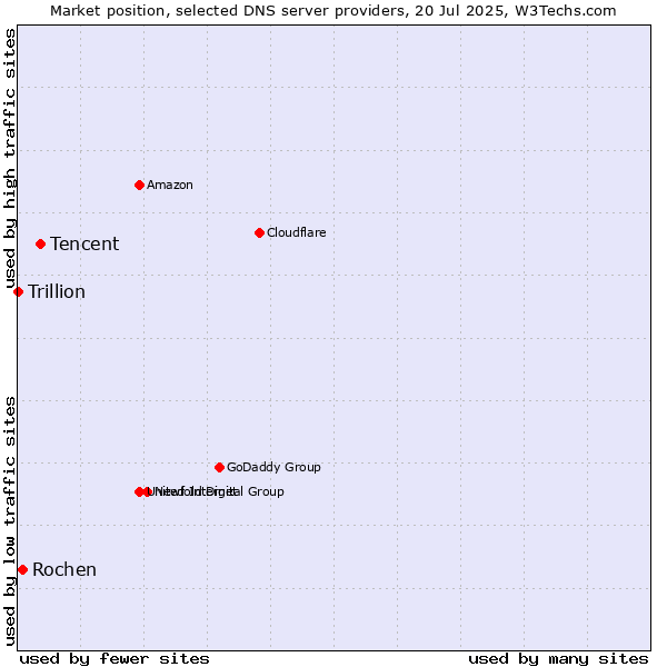 Market position of Tencent vs. Rochen vs. Trillion