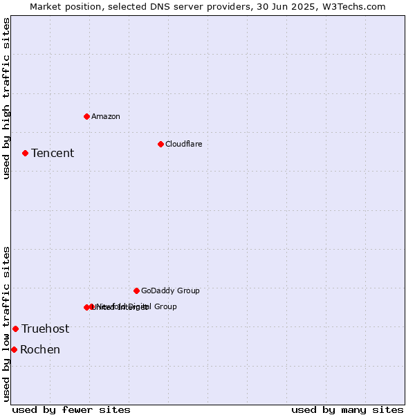 Market position of Tencent vs. Truehost vs. Rochen