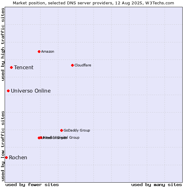 Market position of Tencent vs. Universo Online vs. Rochen