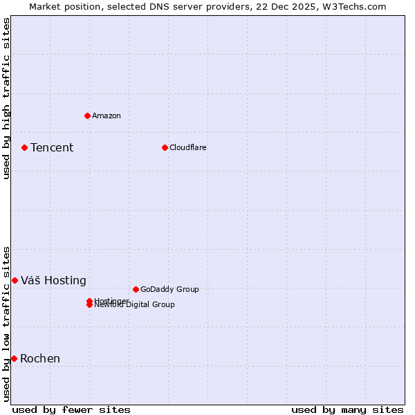 Market position of Tencent vs. Váš Hosting vs. Rochen