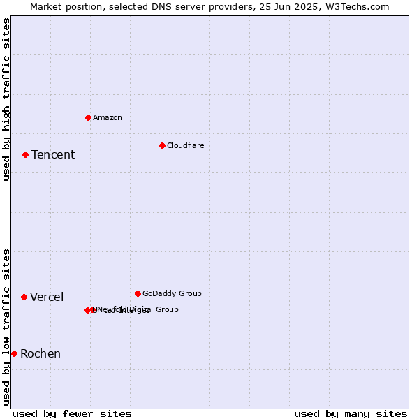 Market position of Tencent vs. Vercel vs. Rochen